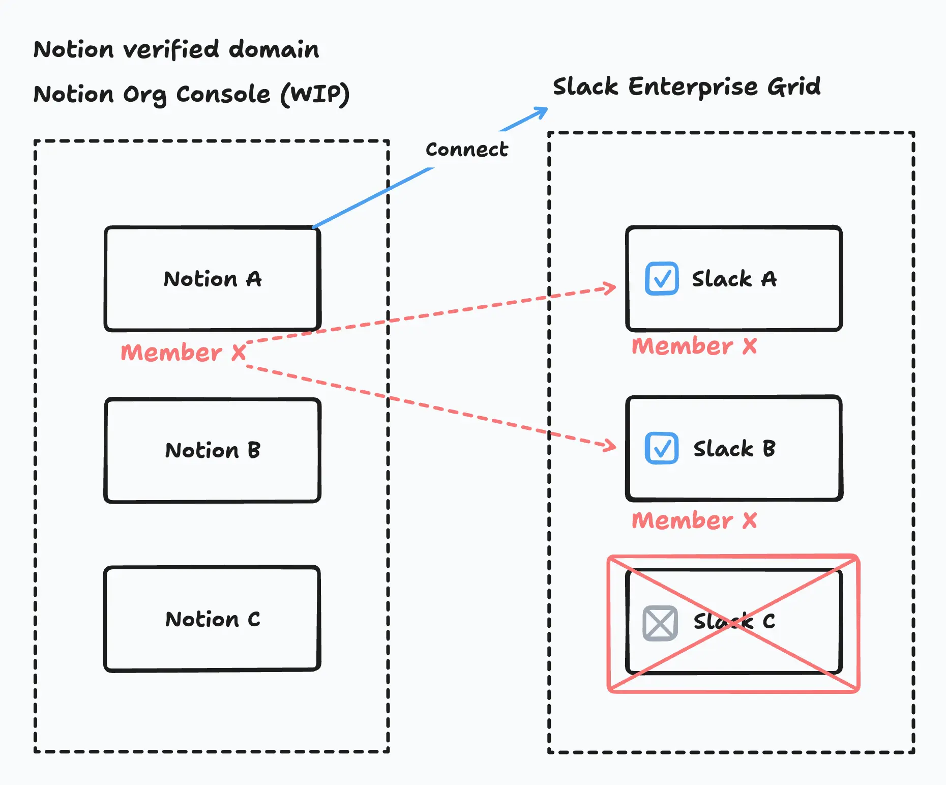 aide : autorisations Slack Grid
