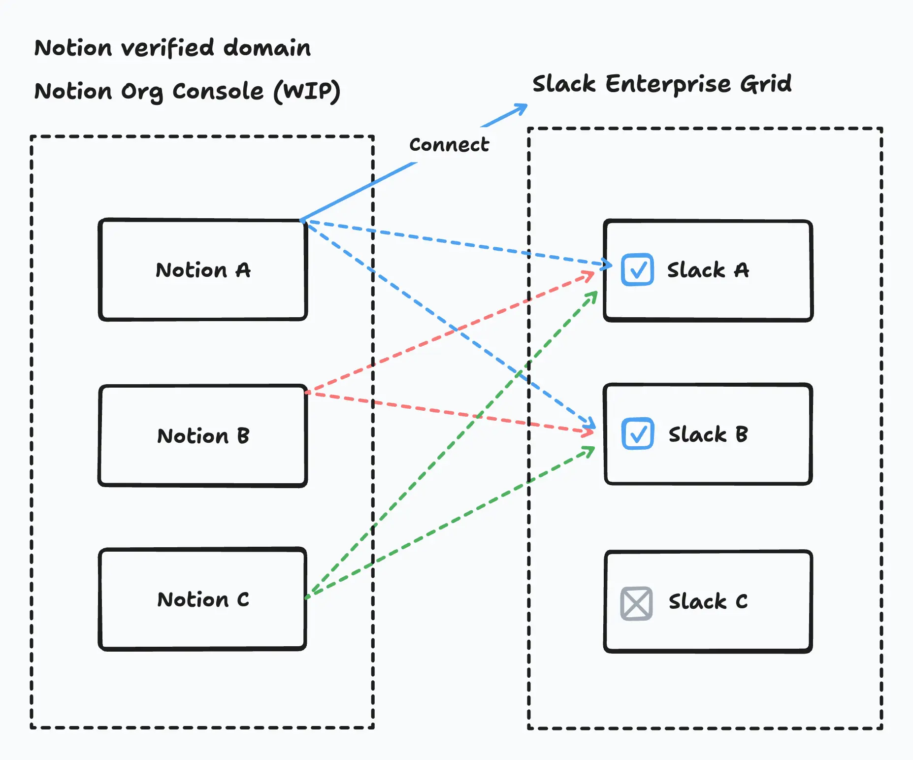 aide : connecter des espaces de travail Notion supplémentaires au connecteur IA de Grid